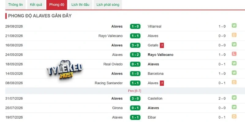 Thống kê kết quả của Alavés